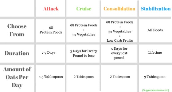 The Dukan Diet Phases